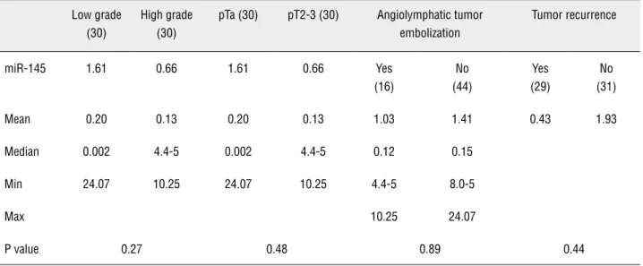Table 2 - Comparison of miR-145 by grade, stage, angiolymphatic invasion and tumor recurrence.