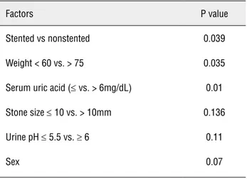 Table 3 - Comparison of baseline factors in patients undergoing successful dissolution and failures.