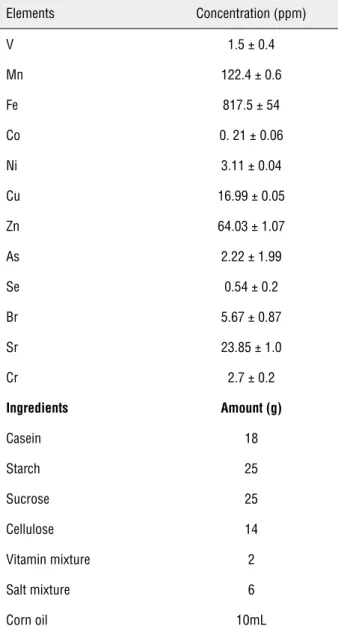 Table 1 - Composition of standard animal diet. Elements Concentration (ppm) V 1.5 ± 0.4 Mn 122.4 ± 0.6 Fe 817.5 ± 54 Co 0
