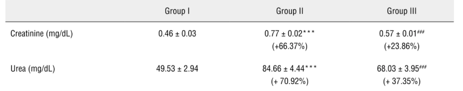 Table 3 - Effect of coconut water on Lipid peroxidation status  in the kidney.