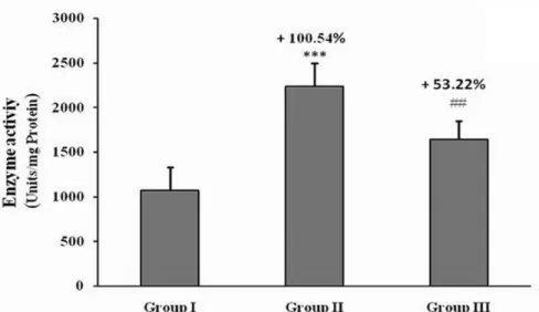 Figure 3 - Effect of coconut water administration on Superoxide dismutase (A) and Catalase activity (B) in kidney tissue of  animals in different groups