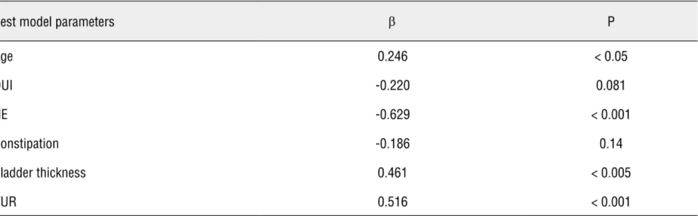 Table 3 - Multiple linear regression analysis for dysfunctional voiding score (DVS) determinants with backward selection.