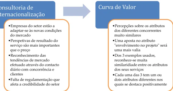 Figura 3 – Consultoria de Internacionalização e Curva de Valor 