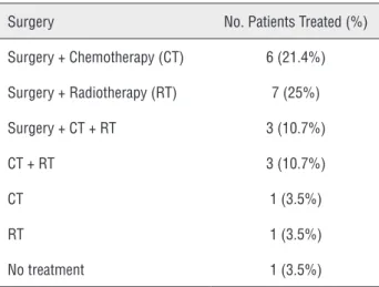 Table 3 - Treatment after tumoral recurrence.