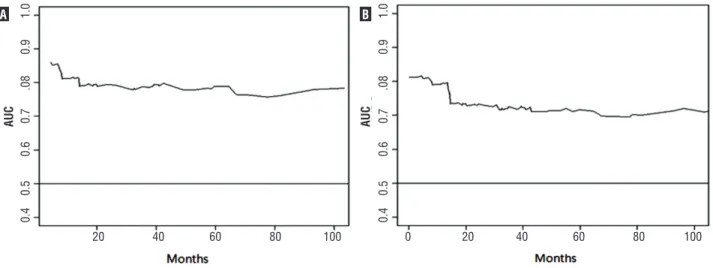 Figure 1 - Time-dependent receiver operating characteristics curve analysis of the Cox regression model