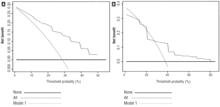 Figure 4 - Decision curve analysis for 5-year survival predictions. (A) Disease-specific survival