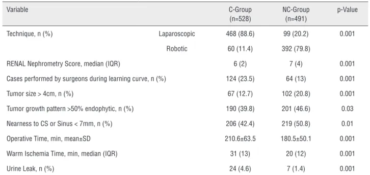Table 3 - Comparison between Populations under Study (n=1019). Variable C-Group (n=528) NC-Group(n=491) p-Value Technique, n (%) Laparoscopic 468 (88.6) 99 (20.2) 0.001 Robotic 60 (11.4) 392 (79.8)