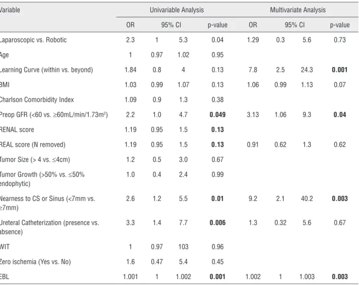 Table 4 - Univariable and Multivariable Analysis of factors predicting postoperative urine leak.
