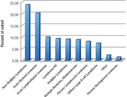 Figure 1 - Proportion of hematologic malignancies observed in cohort, n=1316.