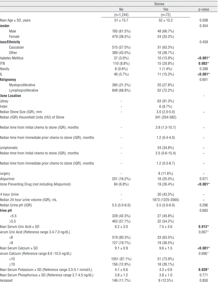 Table 1 - Demographics and clinical variables of stone formers and non-stone formers.