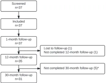 Table 2 - Postoperative results.
