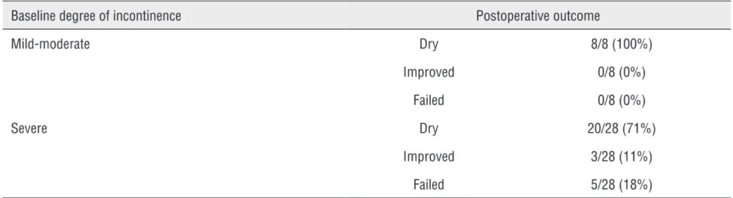 Table 4 - Readjustment of the Argus T device postoperatively.