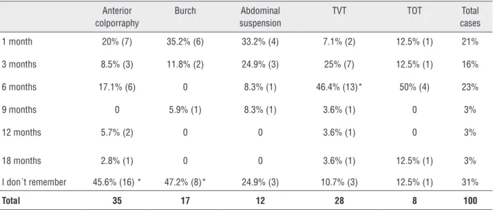 Table 3 – Results of the urodynamic evaluation requested after ascertainment of clinical failure of the SUI operation.