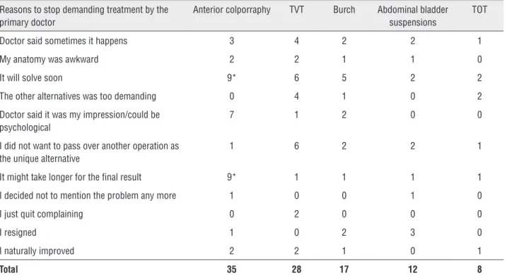 Table 4 – Reasons why you stopped inquiring solution to the doctor that primarily treated you.