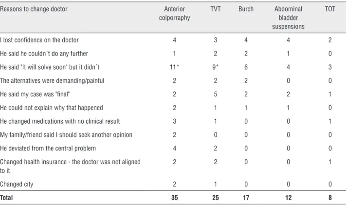 Table 5 – Reasons why you change doctor.