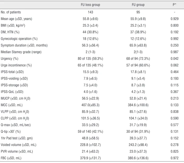 Table 2 - Baseline characteristics and preoperative findings.