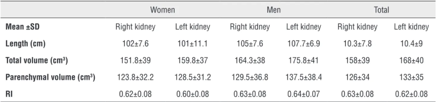 Table 3 - Correlation between patients’ kidney dimensions and body parameters.