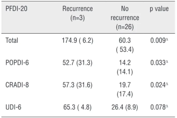 Table 3 – Anatomical outcomes.