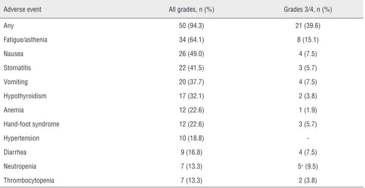 Table 3 - Reported adverse events during sunitinib treatment*.