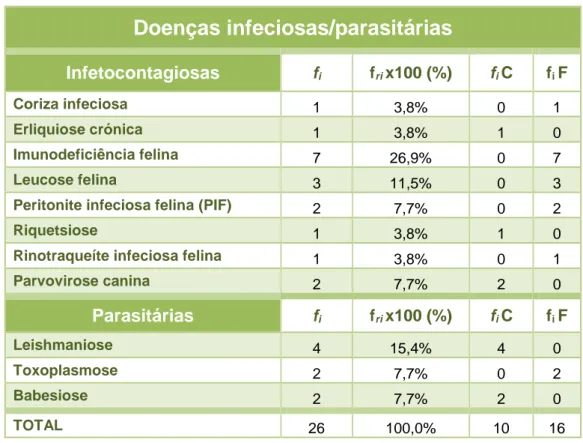 Tabela  5  -  Tabela  de  distribuição  dos  casos  acompanhados  referentes  à  área  das  doenças  infecio- infecio-sas/parasitárias no HVM; n=26