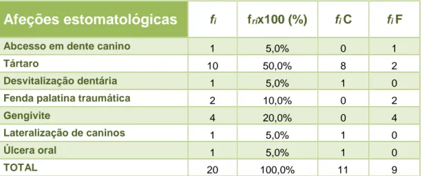 Tabela 7 - Tabela de distribuição dos casos acompanhados referentes à área de estomatologia no HVM; 