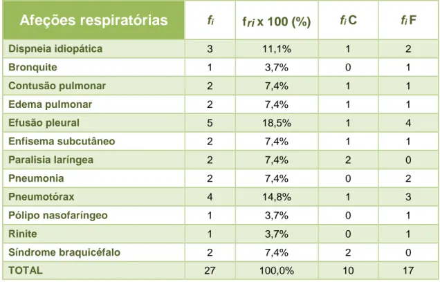 Tabela  12  - Tabela  de  distribuição  dos  casos  acompanhados  referentes  à  área  pneumologia  no  HVM; 