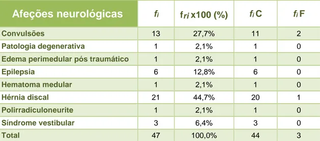 Tabela  15  - Tabela  de  distribuição  dos  casos  acompanhados  referentes  à  área  de  neurologia  no  HVM; 