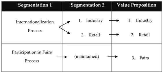 Table 2: KG’s Customer Segmentation and Value Proposition (Now and Then)Table 1: KG’s Customer Segmentation and Value Proposition 