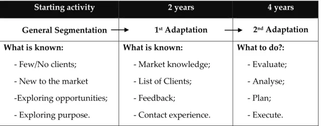 Table  3  represents  a  somewhat  illustration  of  the  main  conclusions  in  a  summarized way, as well as a suggestion for a what could come next based on  all that has been stated