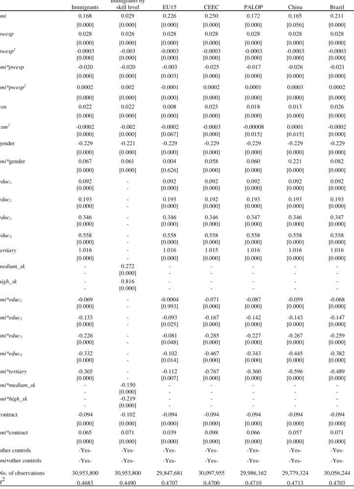 Table 1: Pooled OLS regression estimates for 2002-2017, dependent variable: log of real monthly wage -  breakdown by skill level and nationality groups