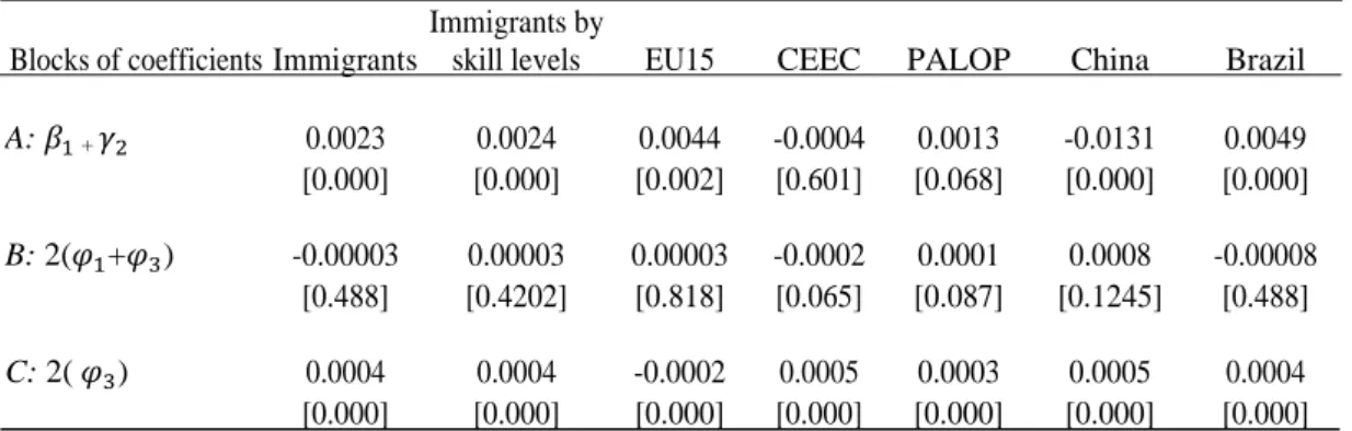 Table 2: Coefficients for assessing the evolution of the immigrant-native wage differences over time (wage  assimilation rate), log points 