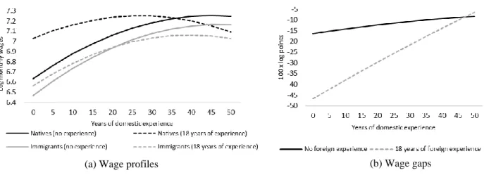 Figure 1 – Simulated wage profiles for male immigrants and native workers, real monthly wages 