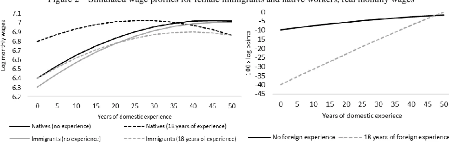 Figure 2 – Simulated wage profiles for female immigrants and native workers, real monthly wages 
