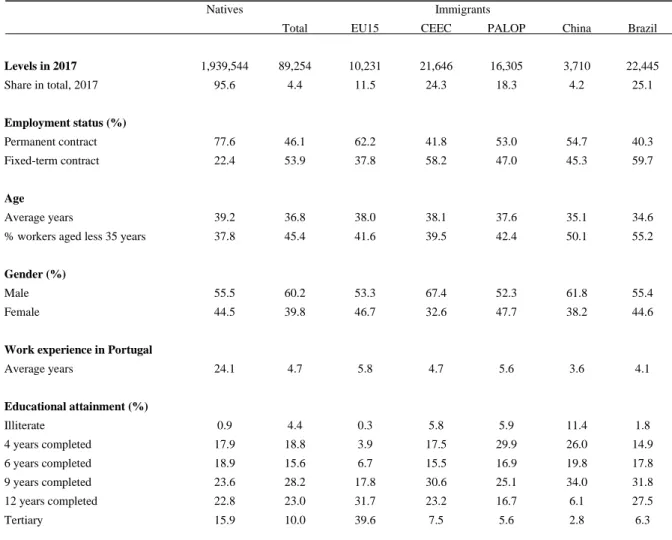 Table 4: Main characteristics of native and immigrant full-time workers in Portugal, average 2002-2017              