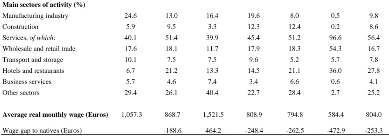 Table 5: Pooled OLS regression estimates by set of variables, 2002-2017, dependent variable: log of real  monthly wage  (1)  (2)  (3)  (4)  (5)  (6)  imi  -0.174  -0.126  0.003  0.345  0.261  0.168  [0.000]  [0.000]  [0.000]  [0.000]  [0.000]  [0.000]  pwe