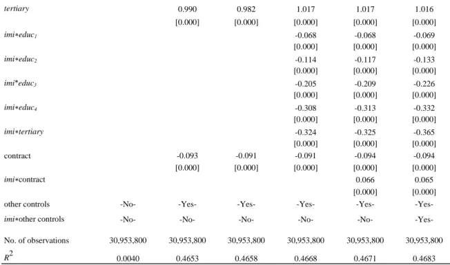 Table 6: Definition of skill dummy variables 