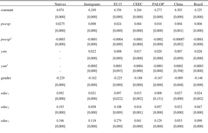 Table 7: Pooled OLS regression estimates, 2002-2017, dependent variable: log of real monthly wage 