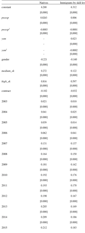 Table 8: Pooled OLS regression estimates, 2002-2017, dependent variable: log of real monthly wage 