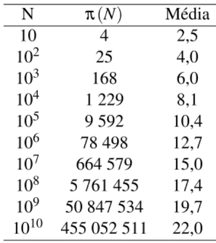 Tabela 2: M´edia de n ´umeros primos que deve-se contar at´e encontrar o pr´oximo primo.