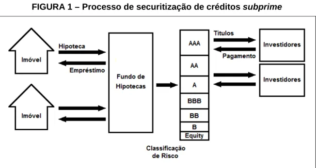 FIGURA 1 – Processo de securitização de créditos subprime 
