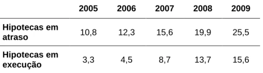 TABELA 6 – Hipotecas subprime em atraso e em execução entre 2005 e 2009  (em %)  2005  2006  2007  2008  2009  Hipotecas em  atraso  10,8  12,3  15,6  19,9  25,5  Hipotecas em  execução  3,3  4,5  8,7  13,7  15,6 