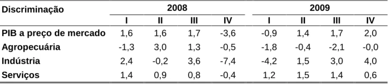 TABELA 7 – Variação do PIB trimestre/trimestre imediatamente anterior com  ajuste sazonal 