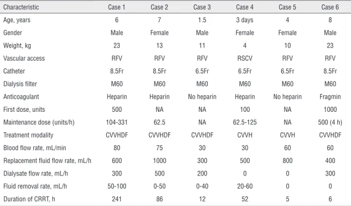 Table 1 - Demographic and treatment characteristics of critically ill children with multiple organ dysfunction syndrome who  received continuous renal replacement therapy.