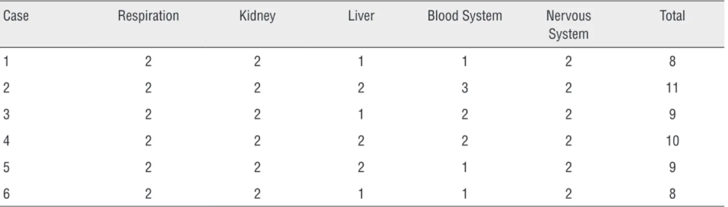 Table 3 - Summary of multiple organ dysfunction scores for each critally ill child who received continuous renal  replacement therapy.