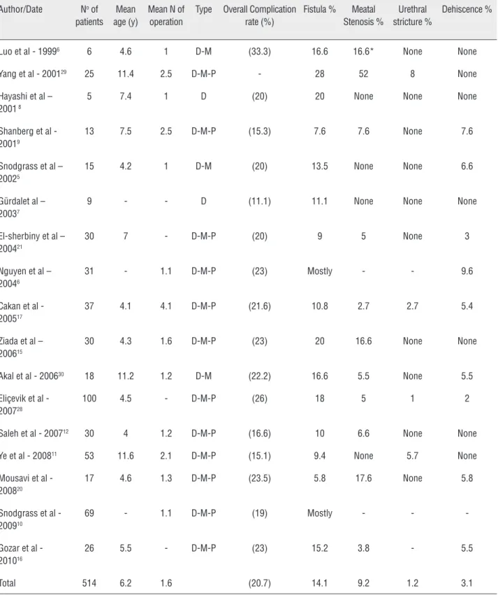 Table 1 - Characteristics of studies reporting secondary (redo) hypospadias operation