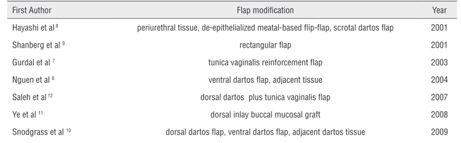 Table 2 - Technical modifications for the TIP procedure in patients with secondary (redo) hypospadias.