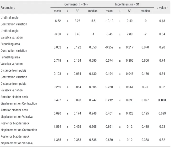 Table 2 - Variations of the anatomic position relative to “at rest” for continent and incontinent subjects.