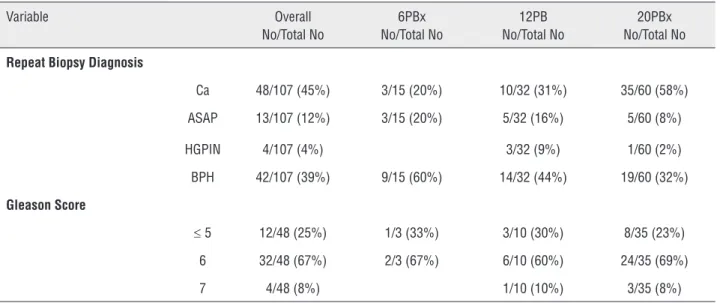 Table 4 - Localization of foci where cancer was detected in repeat prostate biopsy (according to ASAP foci in the initial  prostate biopsy)