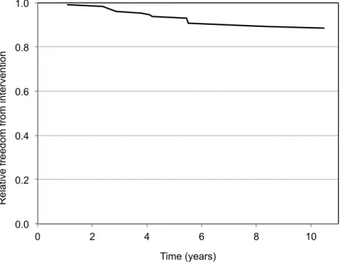 Figure 4 - Kaplan-Meier curve describing the annual likelihood of a renal mass requiring intervention.