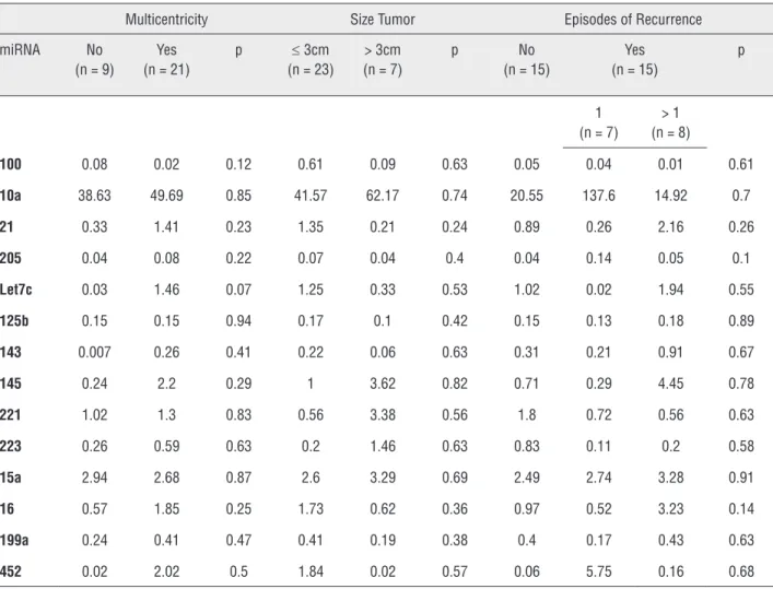 Table 2 - Means of expression of the 14 miRNAs considering the prognostic factors studied in 30 low-grade non-invasive pTa  samples